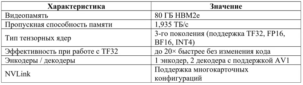 Характеристики A100