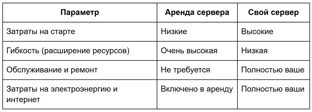 Сравнение