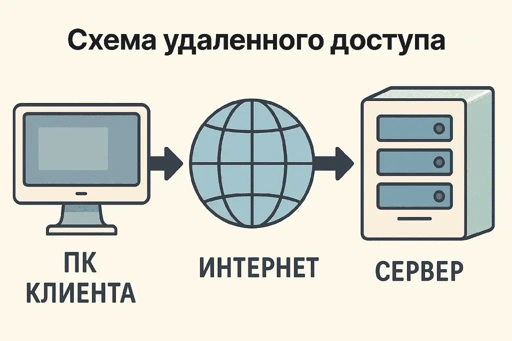 Схема удаленного доступа