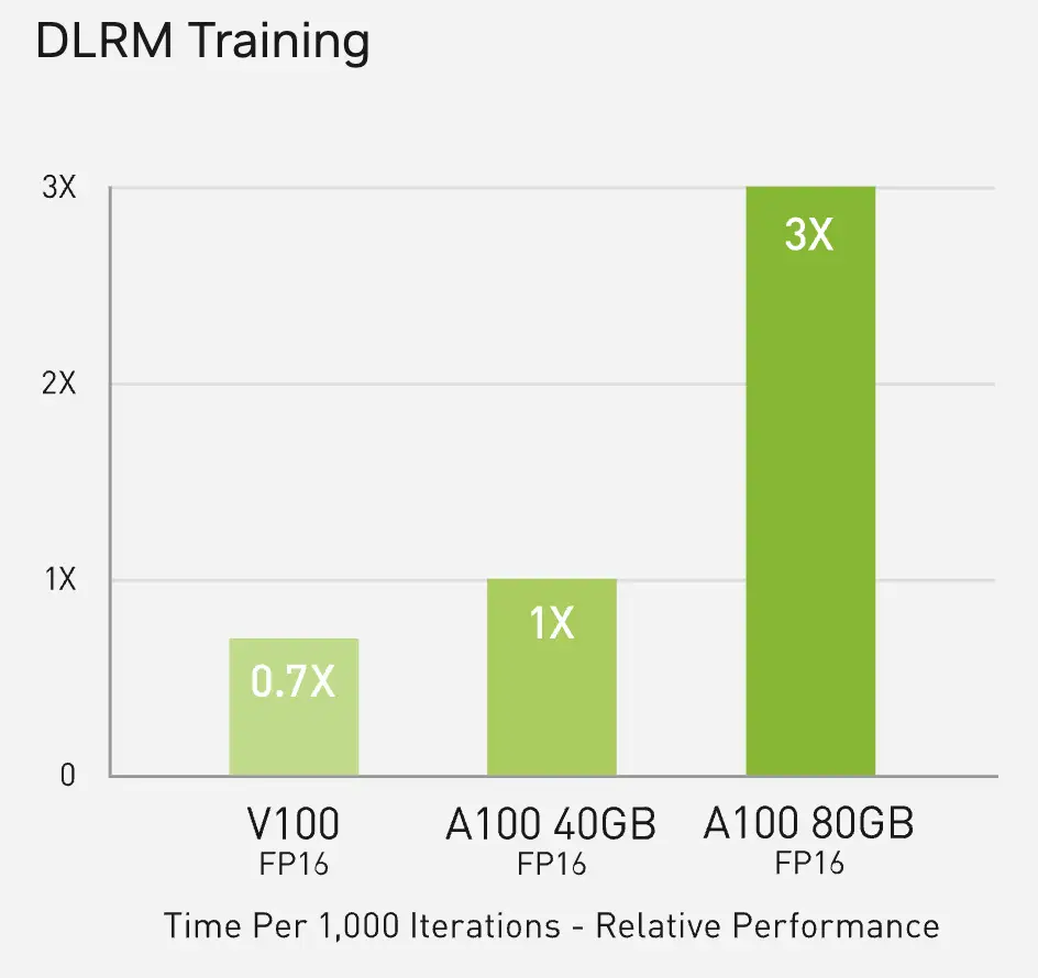DLRM benchmark